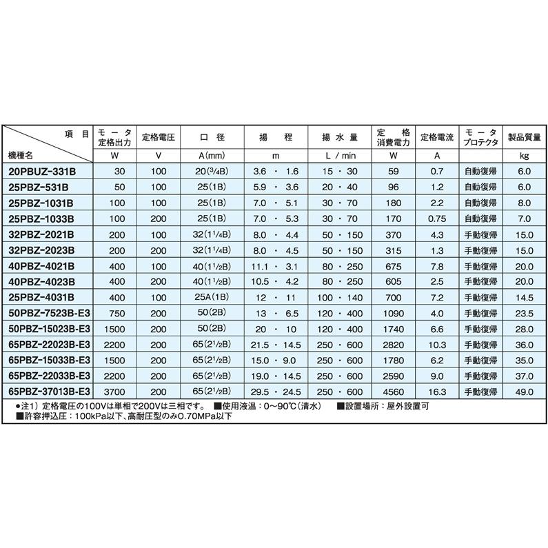 三相電機 温水循環ポンプ ラインポンプ 20PBUZ-331A 20PBUZ-331B 0.3kw 100V 20mm 小型 鋳鉄製 給湯ポンプ 給水ポンプ 30Wの画像