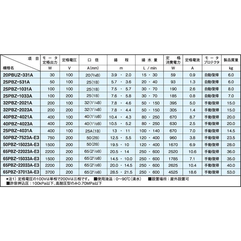 三相電機 温水循環ポンプ ラインポンプ 25PBZ-1031A 25PBZ-1031B 0.1kw 100V 25mm 小型 鋳鉄製 給湯ポンプ 給水ポンプの画像