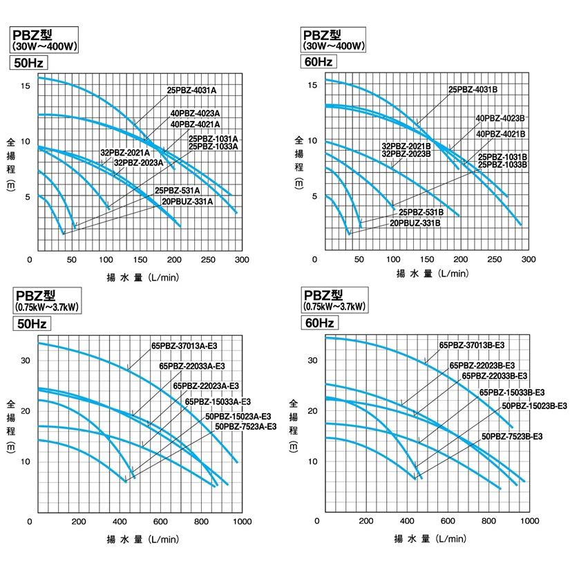 三相電機 温水循環ポンプ ラインポンプ 25PBZ-531A 25PBZ-531B 0.5kw