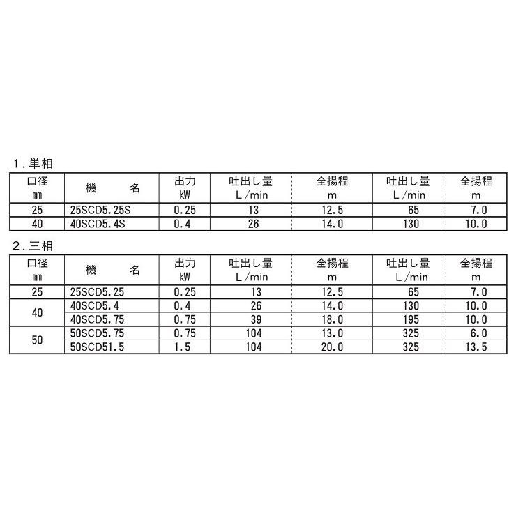 エバラポンプ 渦巻ポンプ ステンレス製 循環ポンプ 25SCD5.25S 25mm 