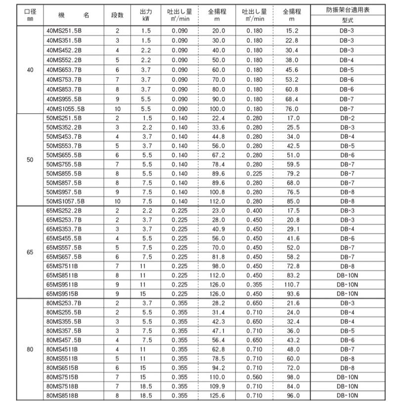 エバラポンプ 多段渦巻ポンプ 40MS251.5D 40mm 1.5kw 50HZ 200V モーター無 I/II型 渦巻きポンプ 多段ポンプ ...