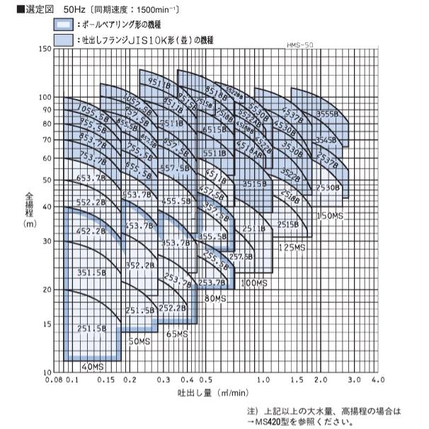エバラポンプ 多段渦巻ポンプ 40MS552.2D 40mm 2.2kw 50HZ 200V モーター付 I型 渦巻きポンプ 多段ポンプ 給水 ...