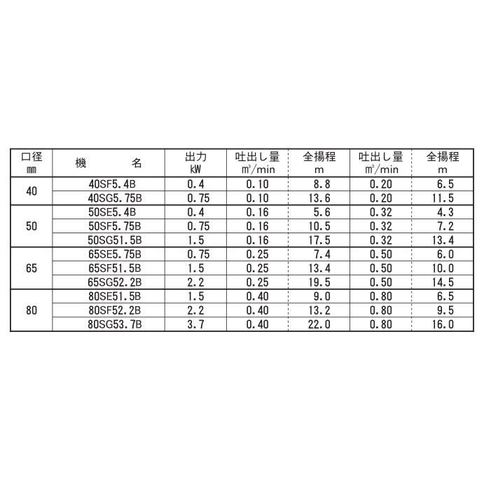 エバラ 渦巻ポンプ 給水ポンプ40SF5.4C モーター無し 50HZ 0.4kW 口径:40mm S型 循環ポンプ 送水ポンプ