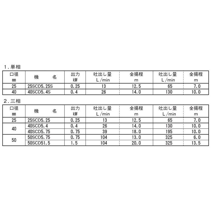 エバラポンプ 渦巻ポンプ ステンレス製 循環ポンプ 50SCD51.5B 50mm 1.5kw 50HZ 200V 給水ポンプ 渦巻きポンプ モーターポンプ 荏原ポンプ｜ssnet｜04