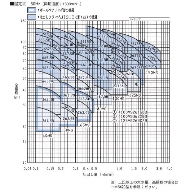 エバラポンプ 多段渦巻ポンプ 65MS6615D 65mm 15kw 60HZ 200V モーター