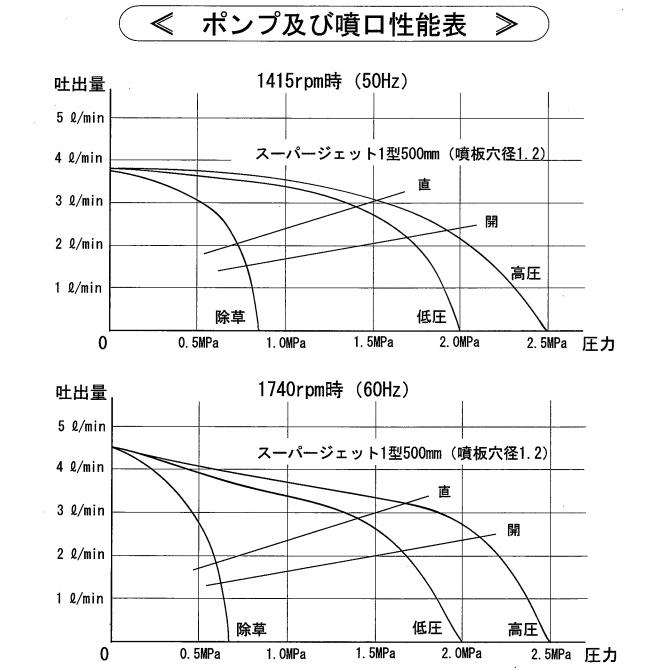 麻場 小型 動力噴霧器 動噴 100Vモータータイプ 噴霧ノズル 動噴ホース