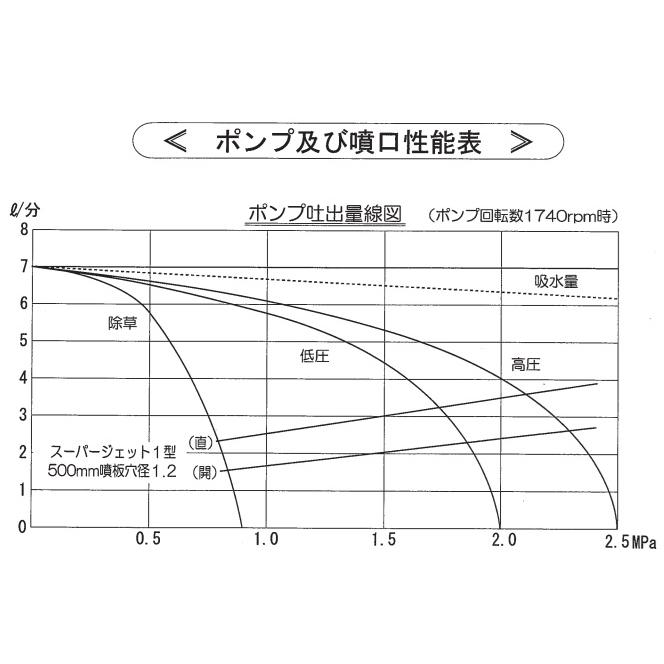 麻場 小型 動力噴霧器 動噴 4サイクル 噴霧ノズル 動噴ホース 50m