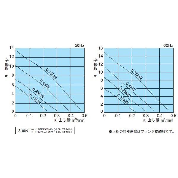 水中ポンプ 200V 新明和 汚水 汚物用 排水ポンプ CR501-F50 0.75KW