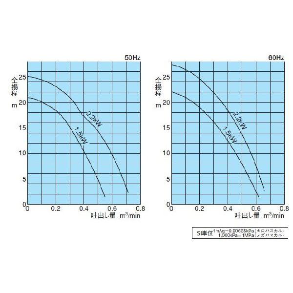 新明和 水中ポンプ 自動 汚水 清水用 排水ポンプ CRC50D-F65N 1.5KW/200V 家庭用 電動 浄化槽ポンプ_3