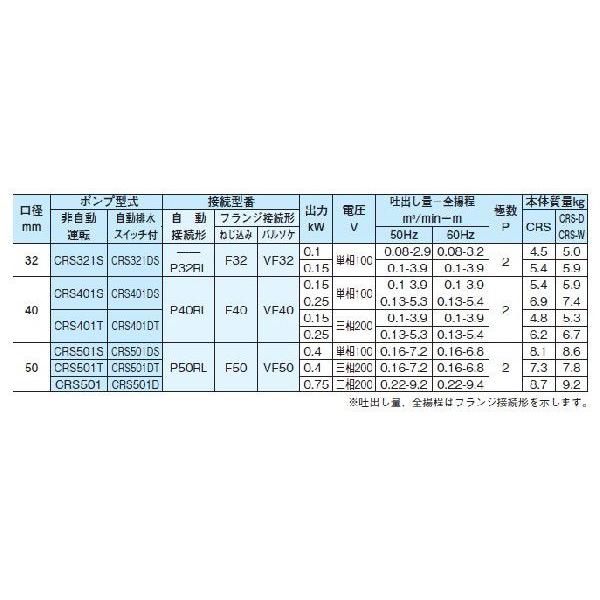 新明和 水中ポンプ 小型 100V 200V 汚水汚物 排水ポンプ CRS401S-F40 CRS401T-F40 0.15KW 40mm 浄化槽ポンプ 移送ポンプ 放流ポンプ_2
