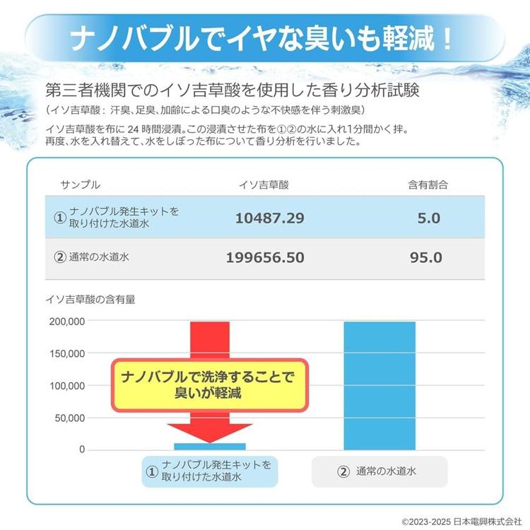 日本電興 ナノバブル発生キットSE 全自動洗濯機用 ND-SEZS マイクロ