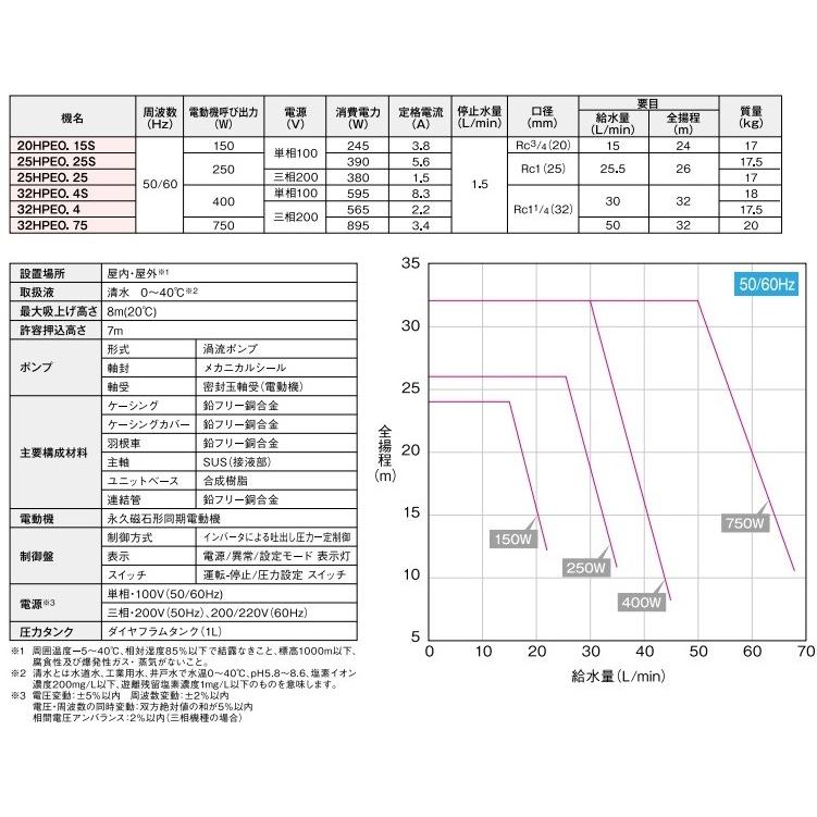 エバラポンプ 水道加圧装置 水道加圧ポンプ 受水槽付き 25HPE0.25+HPT-10A 100L 250W 200V 家庭用 加圧ポンプ 給水ポンプ 井戸ポンプ 給水タンク付き 荏原製作所の画像