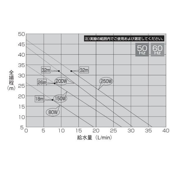 エバラ 井戸ポンプ 家庭用給水ポンプ 25HPO5.25S/25HPO6.25S 250W/100V 浅井戸ポンプ 小型 電動ポンプ_3