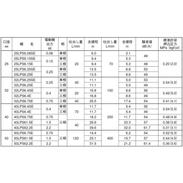 エバラポンプ ラインポンプ 25LPS6.25E 25mm 0.25kw 60HZ 200V 循環