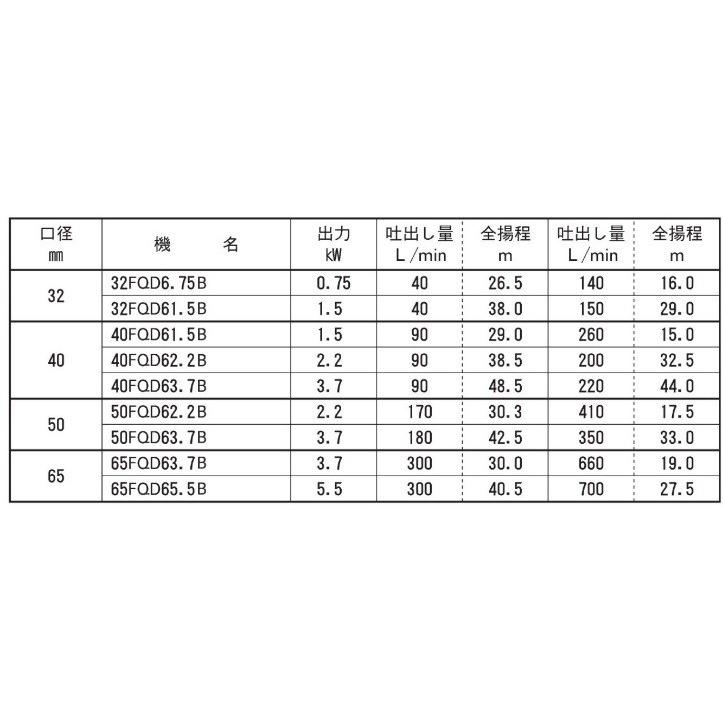 荏原ポンプ 自吸ポンプ 32FQD6.75B 0.75kw 60HZ 200V 32mm 給水ポンプ 排水ポンプ 自吸式ポンプ 農業用 融雪ポンプ エバラポンプ_2
