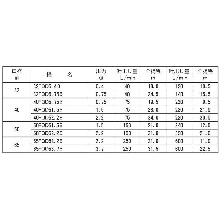 荏原ポンプ 自吸ポンプ 50FQD51.5B 1.5kw 50HZ 200V 50mm 給水ポンプ
