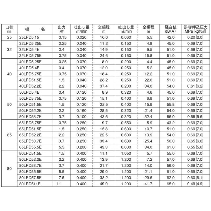 エバラポンプ ラインポンプ 50LPD51.5E 50mm 1.5kw 50HZ 200V 荏原 