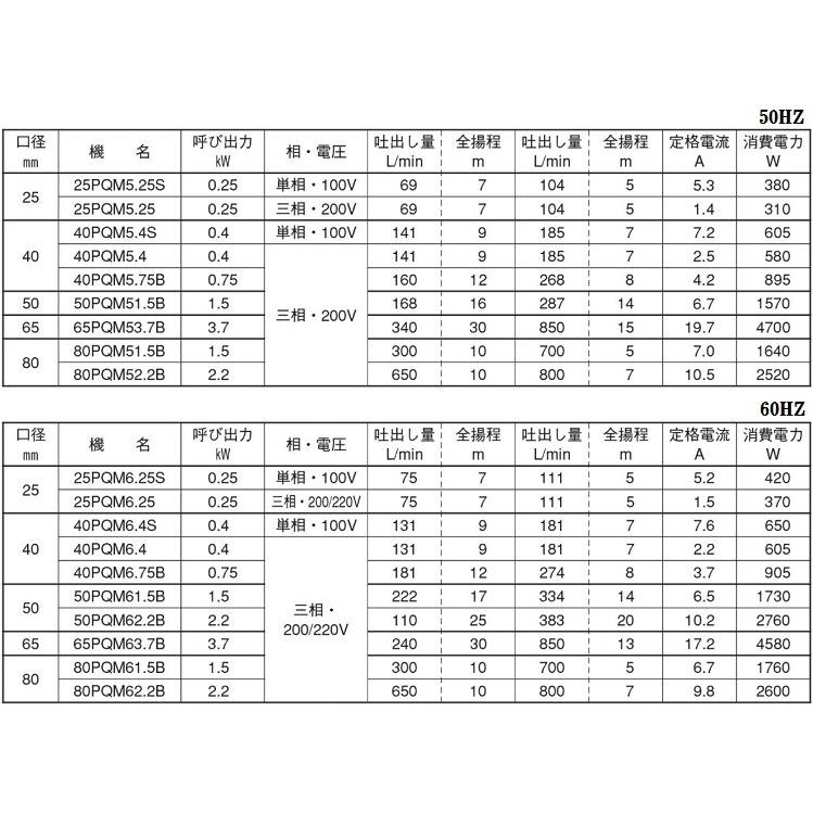 エバラポンプ 給水ポンプ 自吸式 50PQM51.5B/50PQM61.5B 200V 自吸ポンプ 循環ポンプ 海水用 養殖業_2