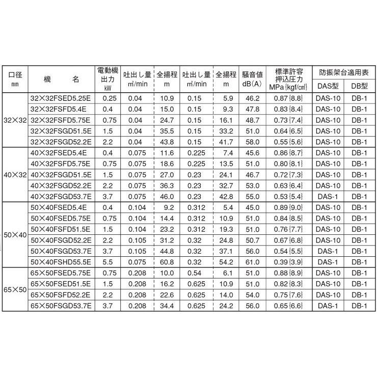 エバラポンプ 片吸込 渦巻ポンプ 65×50FSHD57.5F 7.5kw 50HZ 200V 荏原ポンプ 循環ポンプ 給水ポンプ 渦巻きポンプ 冷温水 65mm FSD型_1