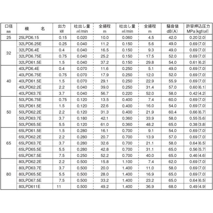 荏原 ラインポンプ 65LPD65.5E 60HZ/200V エバラポンプ 循環ポンプ 給水ポンプ LPD-E型