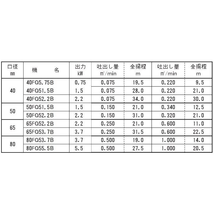 自吸式ポンプ 荏原 給水ポンプ FQ型 50FQ51.5B 50HZ/200V モーター付 循環ポンプ 排水ポンプ 電動 エバラ_2