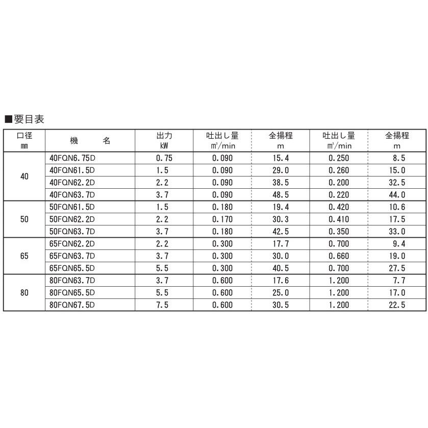 エバラポンプ 給水ポンプ 自吸ポンプ 50FQN62.2E 60HZ/200V モーター付 FQN型 循環ポンプ_2