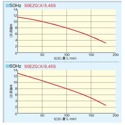 エバラポンプ 水中ポンプ 清水 汚水 残水排水ポンプ 50EZQ5.45S/50EZQ6