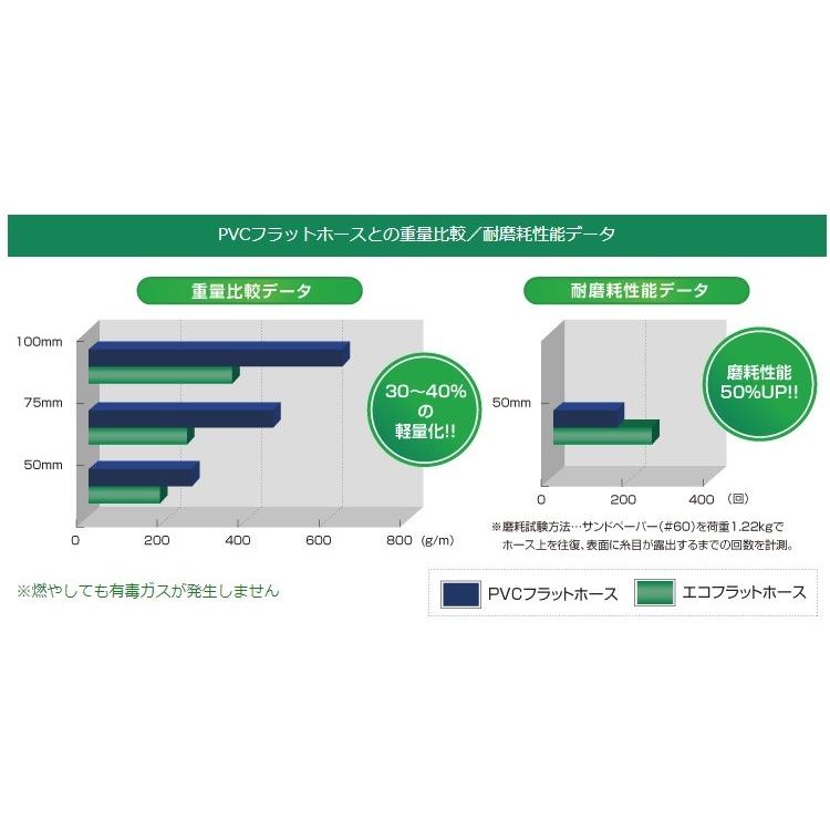 十川産業 散水ホース 農業用ホース 50mm×50m 水中ポンプ エンジンポンプ 2インチ 排水ホース 送水ホース エコフラットホース 50A_2