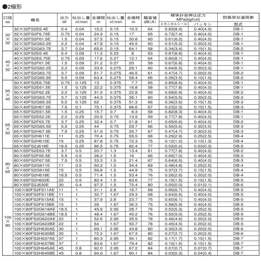 エバラポンプ 渦巻ポンプ 80×65FS2F67.5E 60HZ/200V モーター付/2極 循環ポンプ 給水ポンプ_2