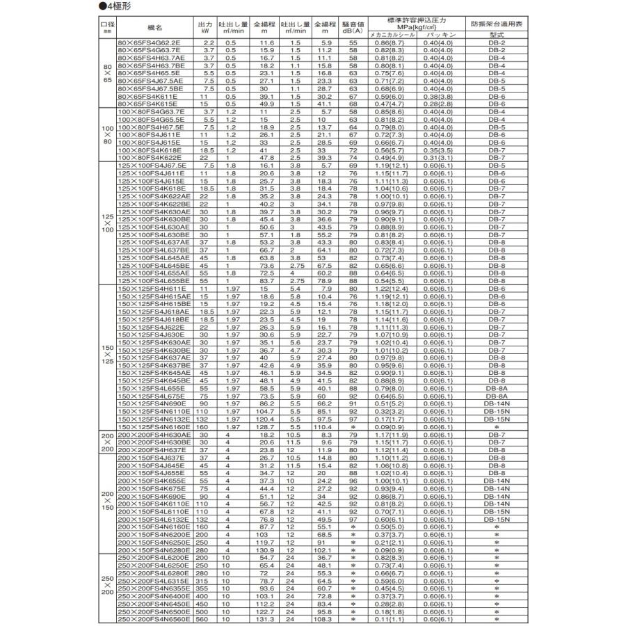 エバラポンプ 渦巻ポンプ 65×50FS4J63.7F 60HZ/200V モーター付/4極 循環ポンプ 給水ポンプ_3