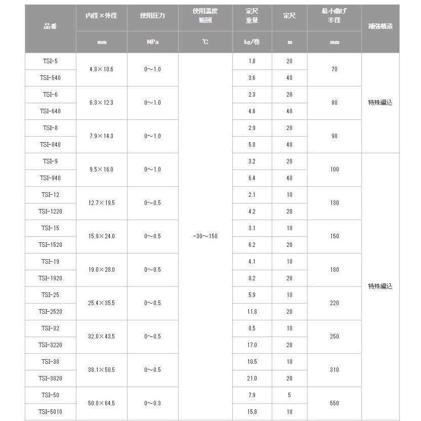全てのアイテム 送料無料 食品および一般工場設備機器の配管用圧送ホース デリバリーホース 飲料水 食品ホース 食品用ホース 耐熱ホース 耐圧ホース 15a 15 9mm 30m Tsi 1530 トヨシリコーンホース トヨックス 水回り 配管 Oyostate Gov Ng