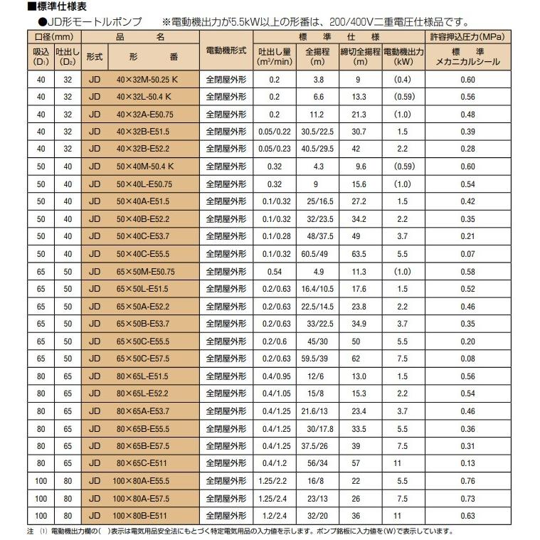 日立産機 モートルポンプ JD50×40C-E55.5 50HZ/200V 給水ポンプ 排水
