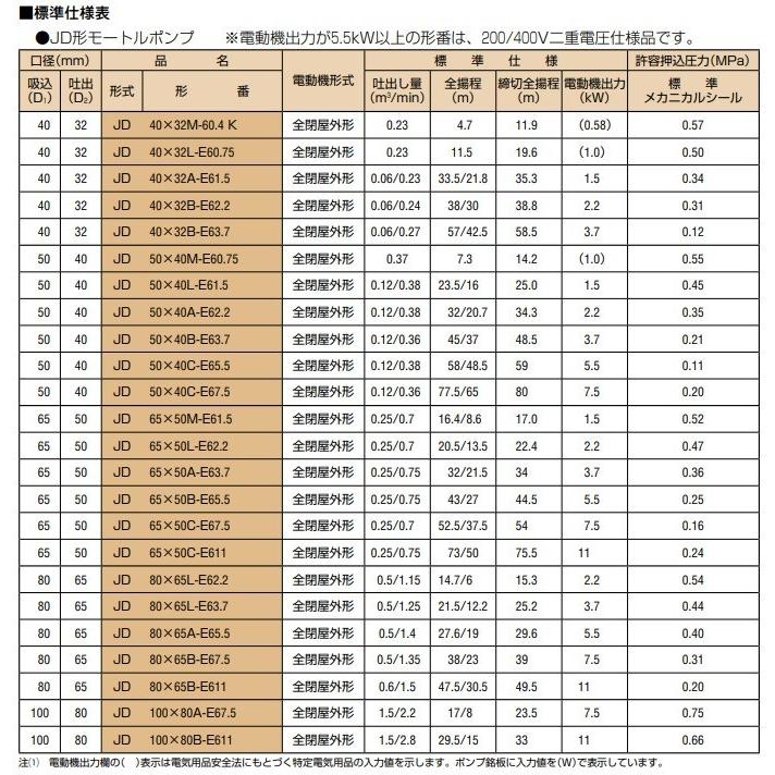 日立産機 モートルポンプ JD80×65L-E62.2 60HZ/200V 給水ポンプ 排水
