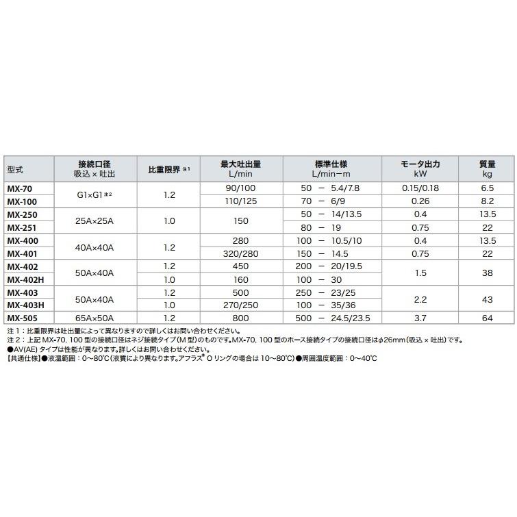 イワキポンプ マグネットポンプ MX-251CV5C-L2/MX-251CV6C-L2 200V