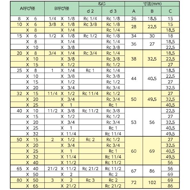 KSG ステンレス製 配管接手 異径ソケット 80A×65A/80A×50A ステンレス管 ねじ込み式管継手 径違い 異径ジョイント 段落とし インチアップ 配管部材 |  | 03