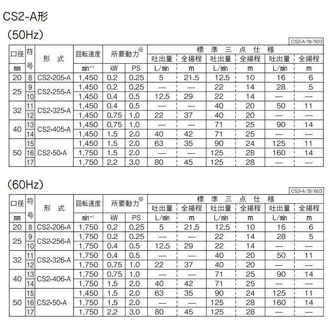 川本ポンプ 自給式ベルト掛ポンプ カスケードポンプ CS2-405-A