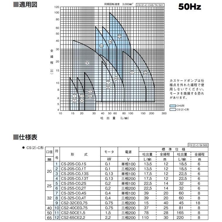 川本ポンプ 自吸式ポンプ カスケードポンプ CS-255-C0.2S 0.2kW 100V