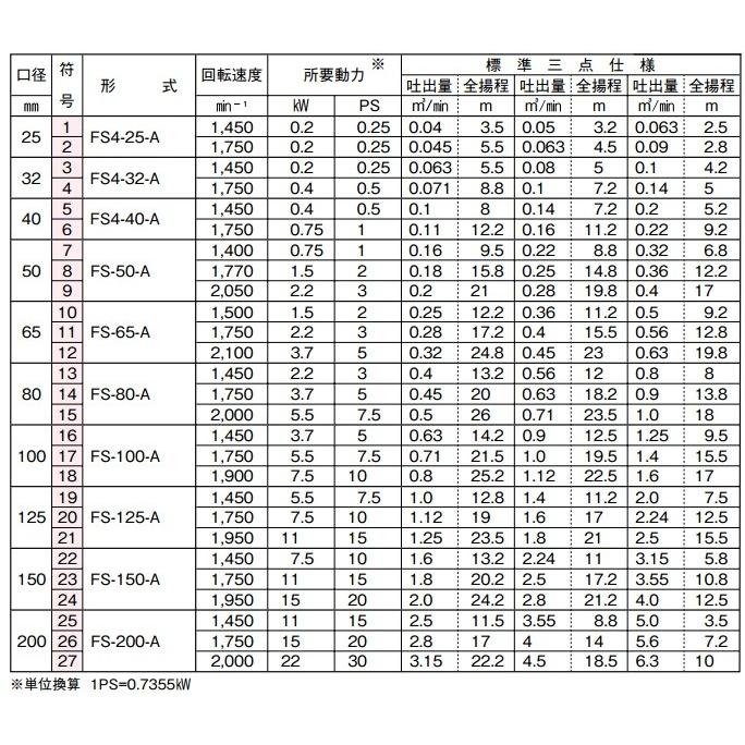 川本ポンプ 自吸渦巻ポンプ ベルト掛けポンプ FS-65-A 65mm 単体ポンプ