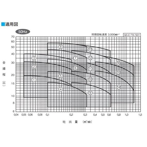 川本ポンプ 渦巻ポンプ GEI405CE0.75 50HZ/三相200V 循環ポンプ 給水ポンプ 渦巻きポンプ_3