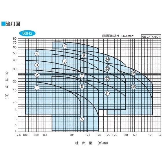川本ポンプ 渦巻ポンプ GEH506CE0.75 60HZ/三相200V 循環ポンプ 給水ポンプ 渦巻きポンプ_3