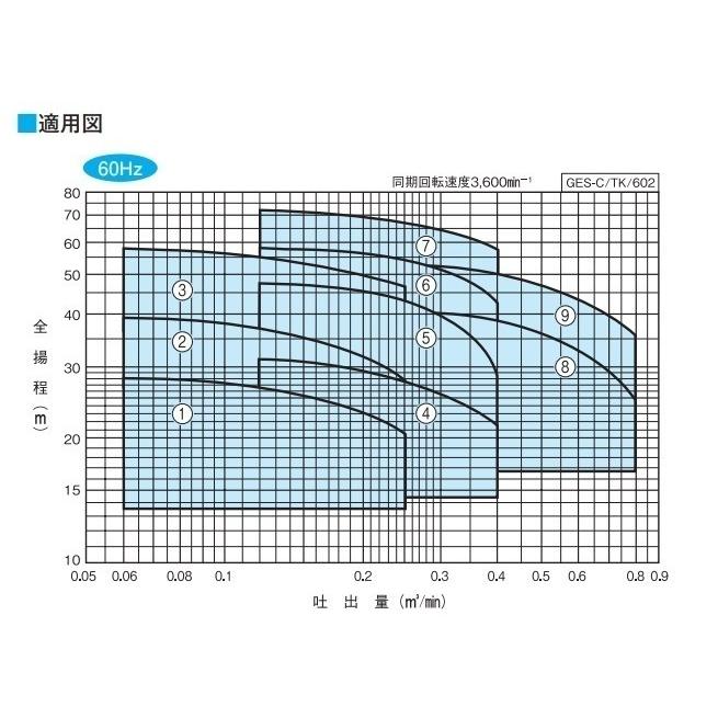 川本ポンプ 渦巻ポンプ ステンレス製 GES506CE3.7 60HZ/三相200V 循環ポンプ 給水ポンプ 渦巻きポンプ_3