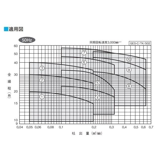 川本ポンプ 渦巻ポンプ ステンレス製 GES505CE5.5 50HZ/三相200V 循環ポンプ 給水ポンプ 渦巻きポンプ_3