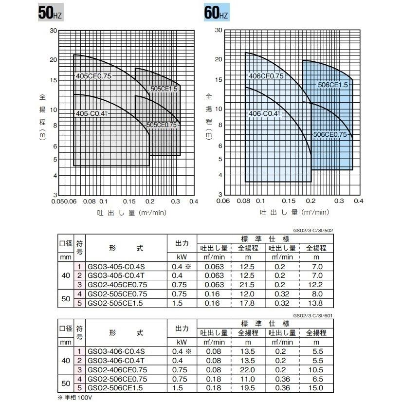 川本ポンプ 自吸式渦巻ポンプ GSO2-505CE1.5/GSO2-506CE1.5 200V 給水ポンプ 井戸ポンプ 自吸式ポンプ 融雪｜ssnet｜03