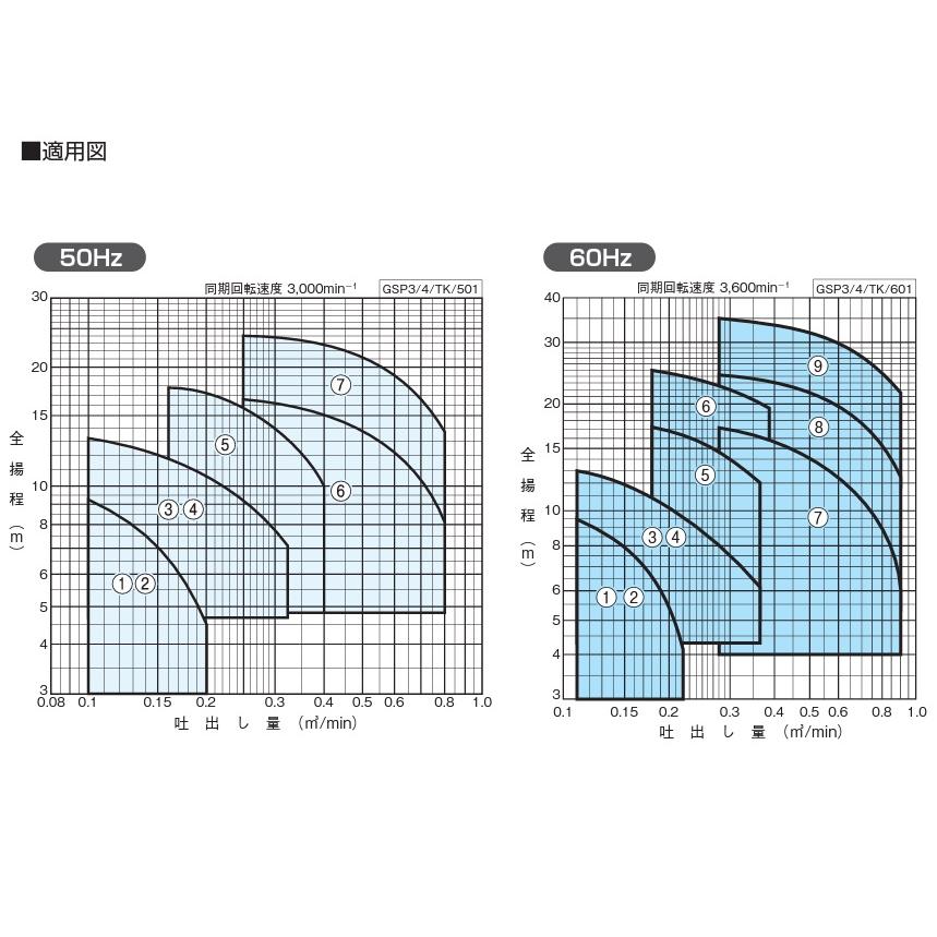 川本ポンプ 海水用ポンプ 自吸式ポンプ GSP4-506-CE1.5 1.5kW 川本ポンプ 海水用ポンプ 自吸式ポンプ GSP4-506-CE1.5 1.5kW
