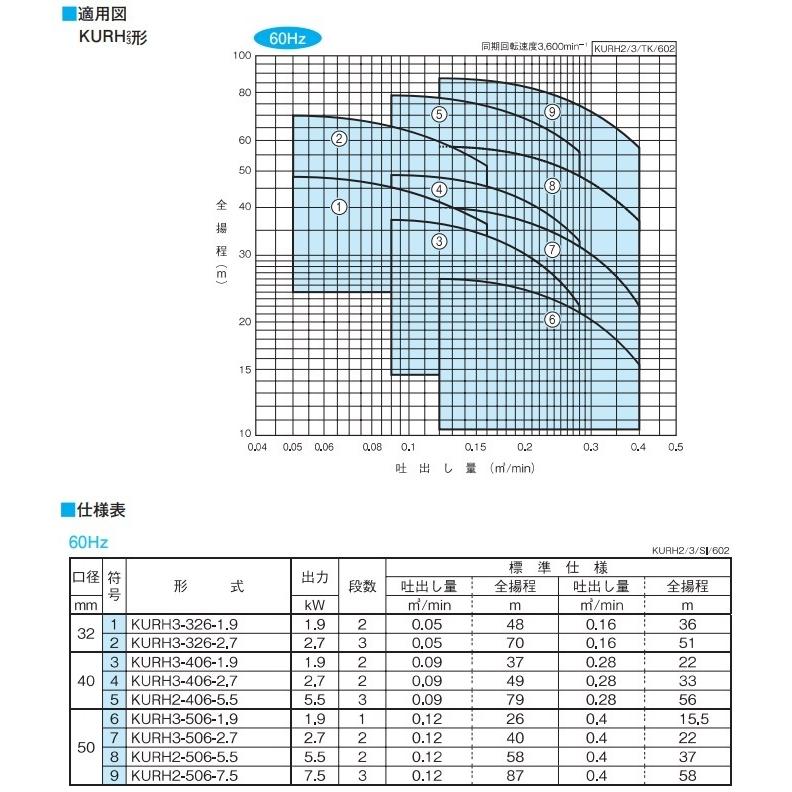 川本ポンプ 温水用 水中ポンプ ステンレス製タービンポンプ KURH3-326