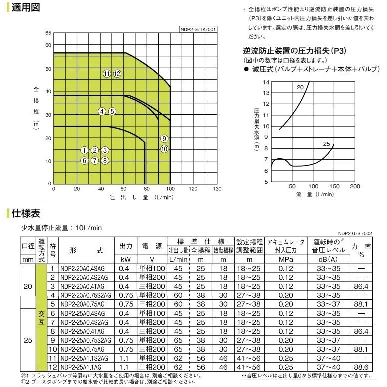 川本ポンプ ブースタポンプ 直結給水用 給水ポンプ NDP2-20A0.75S2AG
