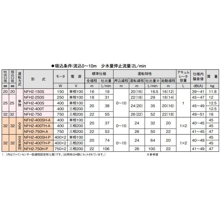 川本 給水ポンプ 温水用ポンプ ソフトカワエース NFH2-400T 400W/200V