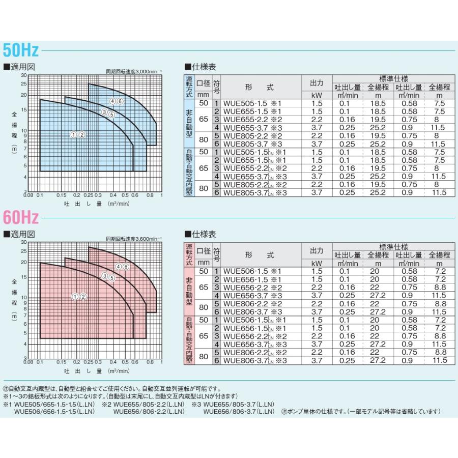 川本ポンプ 強化樹脂製 水中ポンプ 汚水汚物用 WUE-656-1.5 WUE-655