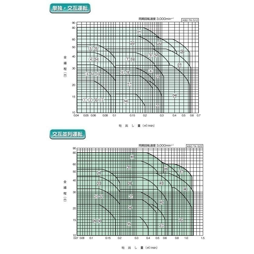 川本ポンプ 定圧給水ユニット KB2-505AE3.7 交互運転 50HZ/200V 給水 