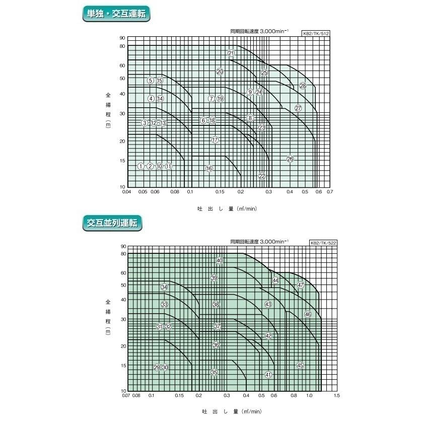 川本ポンプ 定圧給水ユニット KB2-505SE2.2 単独運転 50HZ/200V